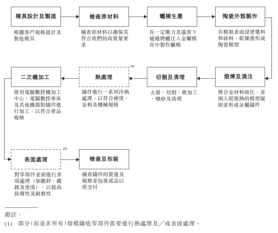 熔模鑄造主要工藝流程圖