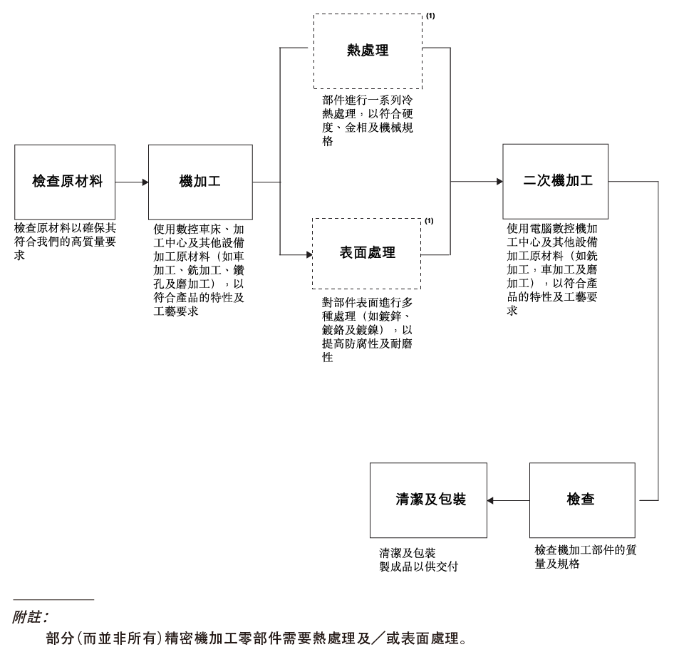 精密機加工主要工藝流程圖