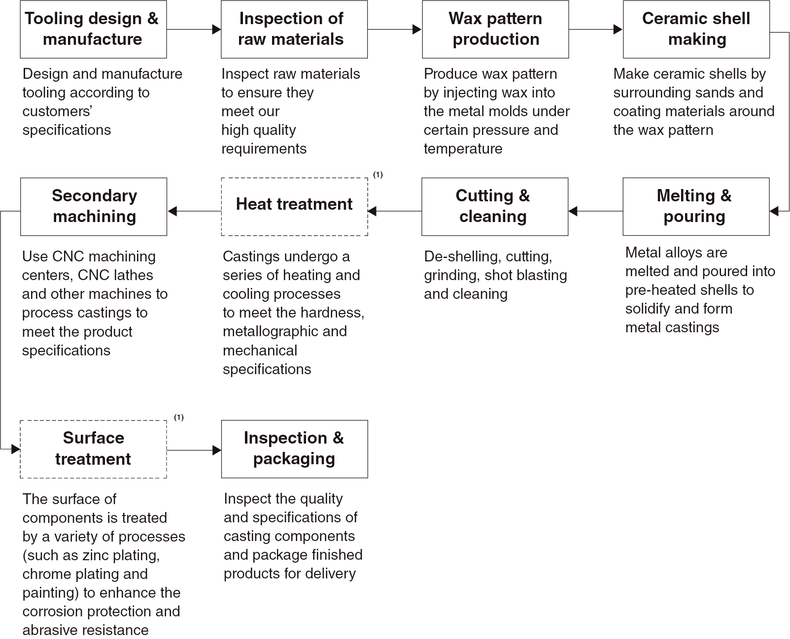 Flowchart Illustrating Key Steps of Investment Casting Process