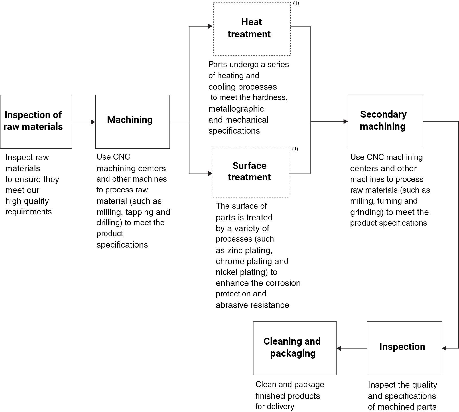 Flowchart Illustrating Key Steps of Precision Machining Process