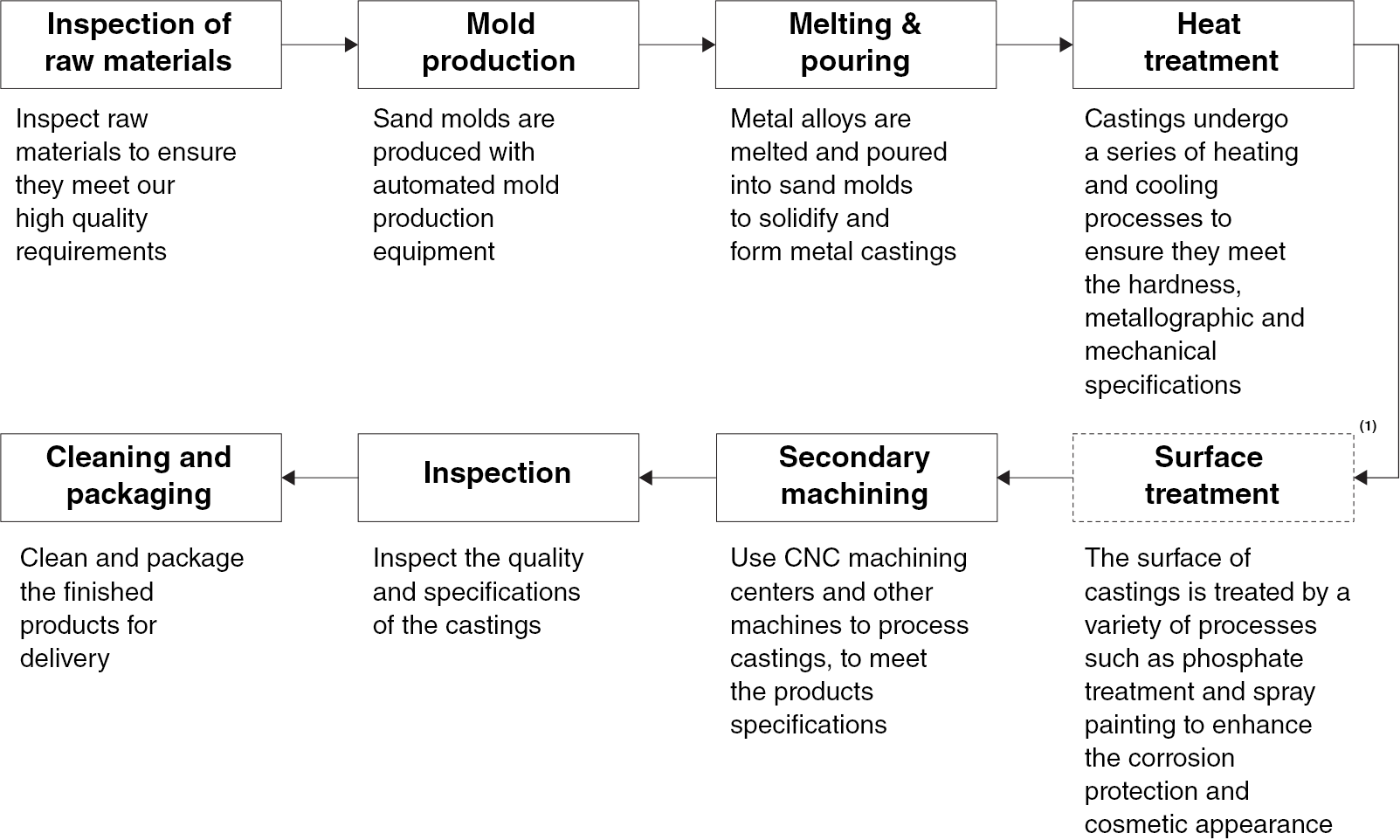 Flowchart Illustrating Key Steps of Sand Casting Process