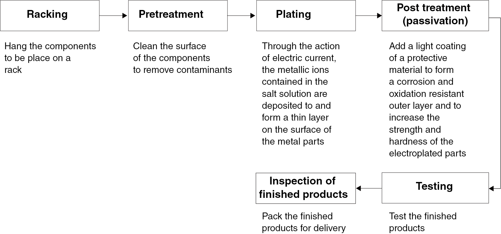 Surface Treatment- Process Introduction - Electroplating | Impro Precision